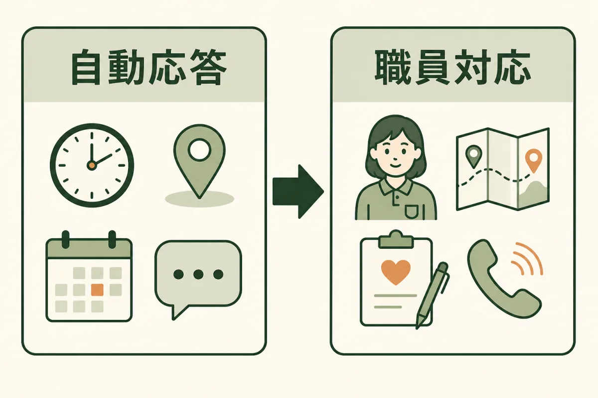 LINE公式の自動応答と職員対応の境目