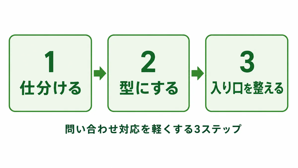 問い合わせ対応を軽くする3ステップ:仕分ける・型にする・入り口を整える